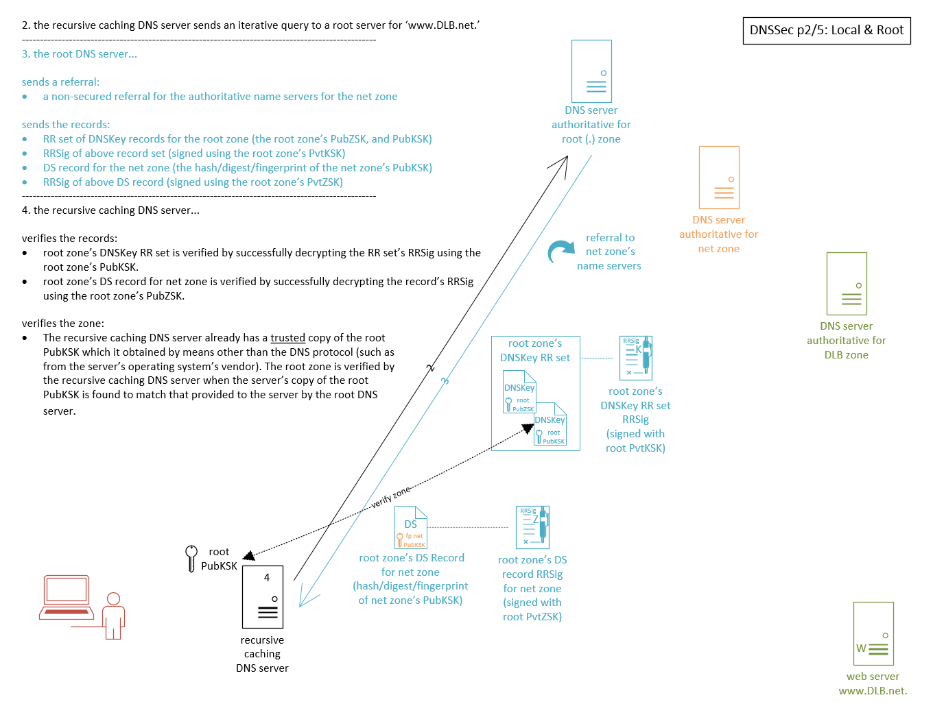 DNSSec Explained