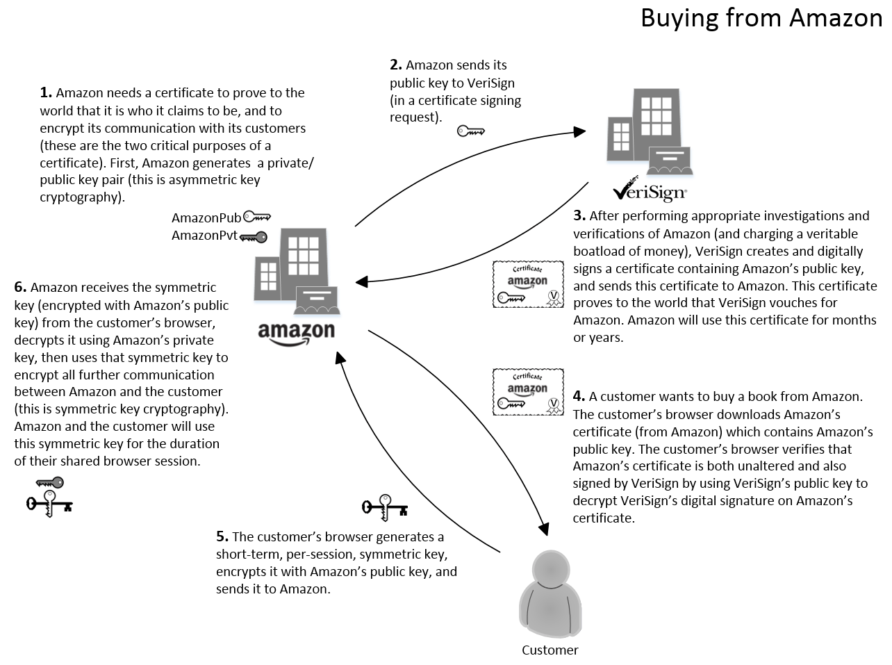 Certificates on the Internet