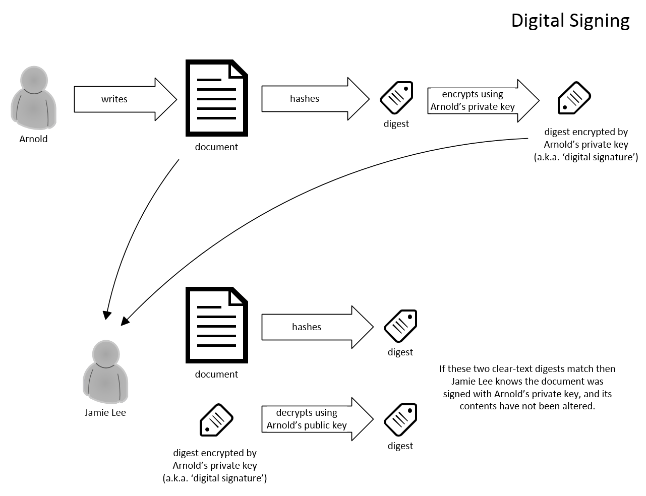 Certificates on the Internet